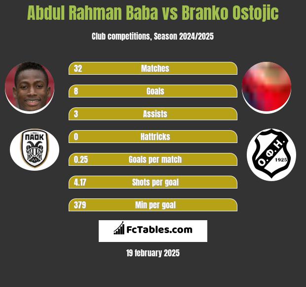 Abdul Rahman Baba vs Branko Ostojic h2h player stats