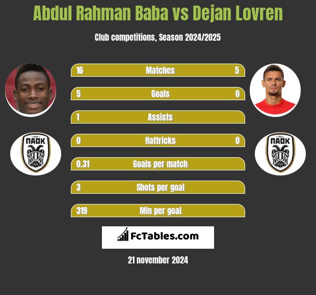 Abdul Rahman Baba vs Dejan Lovren h2h player stats