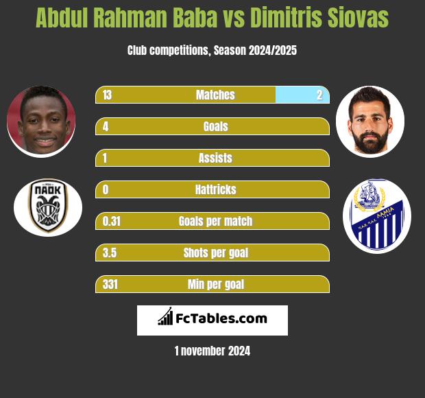 Abdul Baba vs Dimitris Siovas h2h player stats