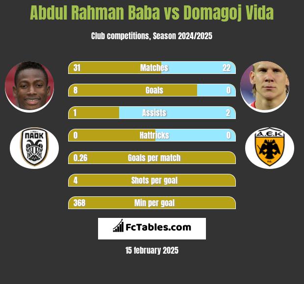 Abdul Baba vs Domagoj Vida h2h player stats