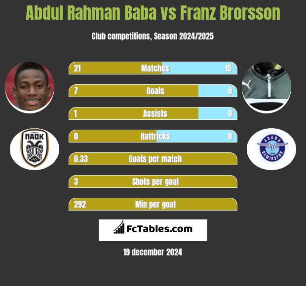 Abdul Baba vs Franz Brorsson h2h player stats