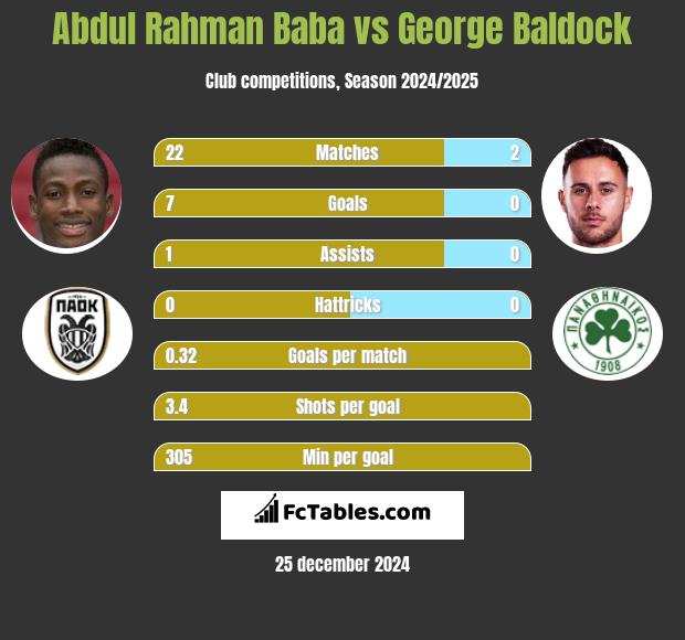 Abdul Baba vs George Baldock h2h player stats