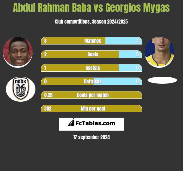 Abdul Baba vs Georgios Mygas h2h player stats