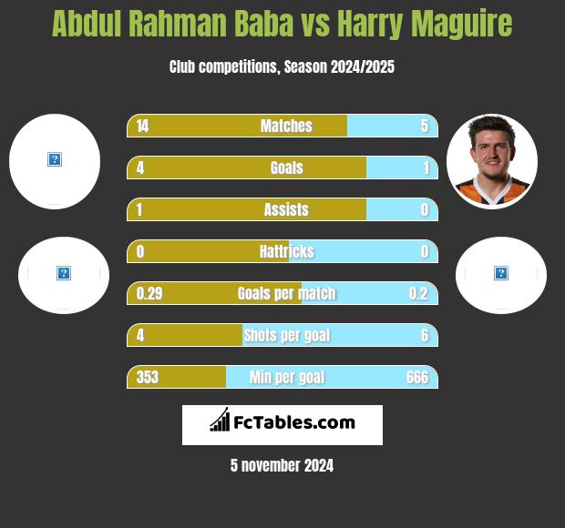 Abdul Baba vs Harry Maguire h2h player stats