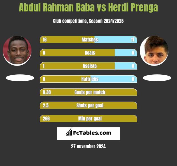 Abdul Baba vs Herdi Prenga h2h player stats