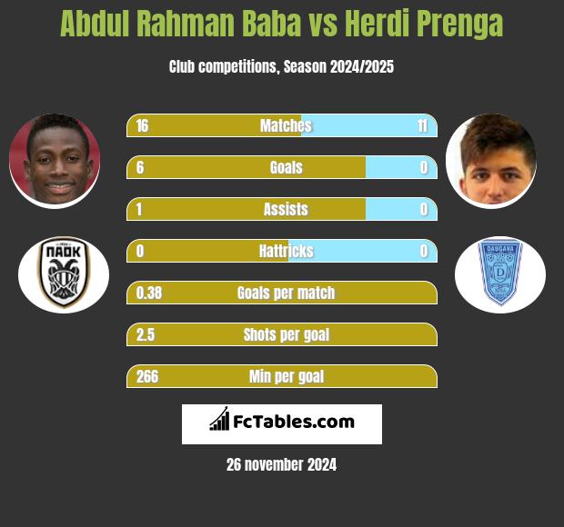 Abdul Rahman Baba vs Herdi Prenga h2h player stats