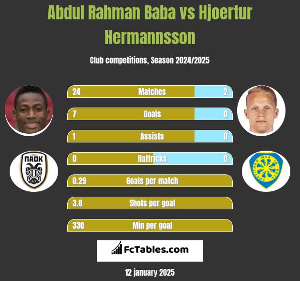 Abdul Baba vs Hjoertur Hermannsson h2h player stats