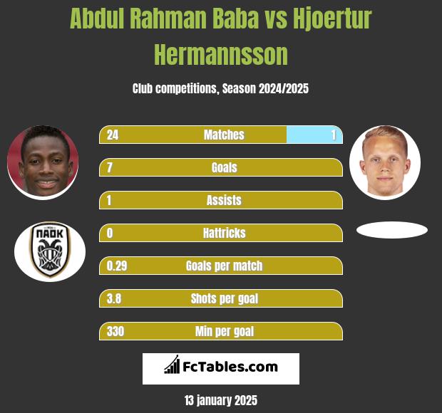 Abdul Rahman Baba vs Hjoertur Hermannsson h2h player stats