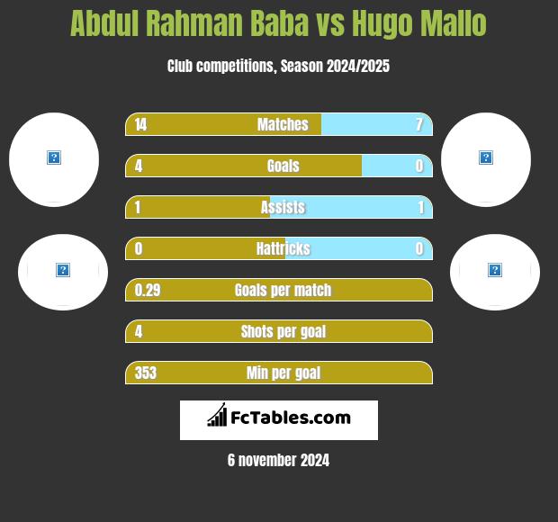 Abdul Rahman Baba vs Hugo Mallo h2h player stats