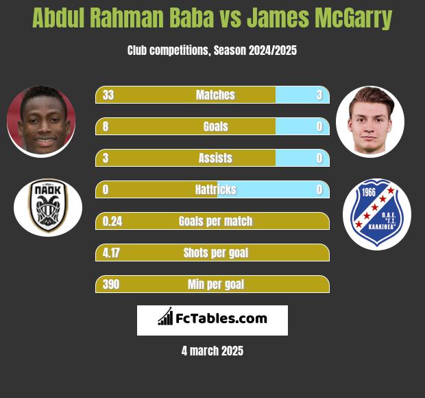 Abdul Baba vs James McGarry h2h player stats