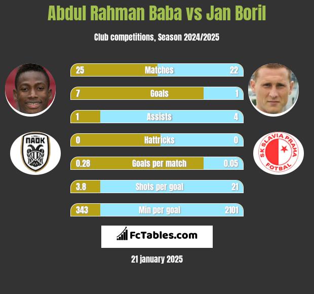 Abdul Baba vs Jan Boril h2h player stats