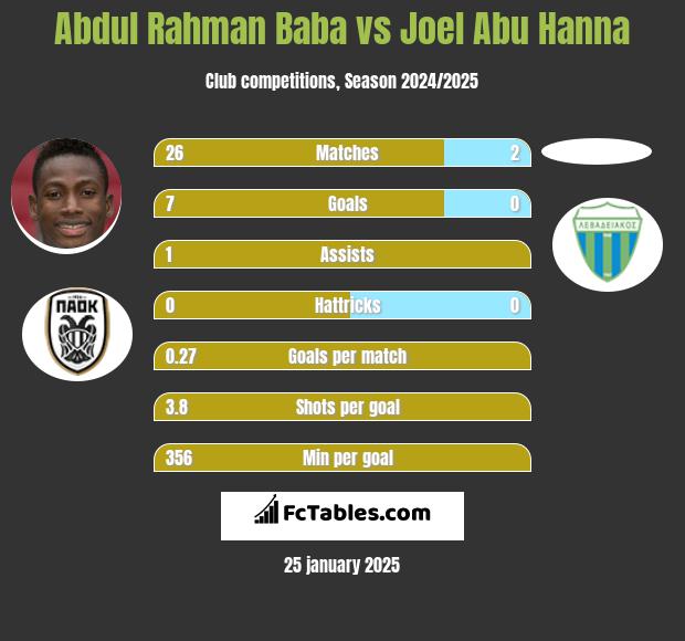 Abdul Baba vs Joel Abu Hanna h2h player stats