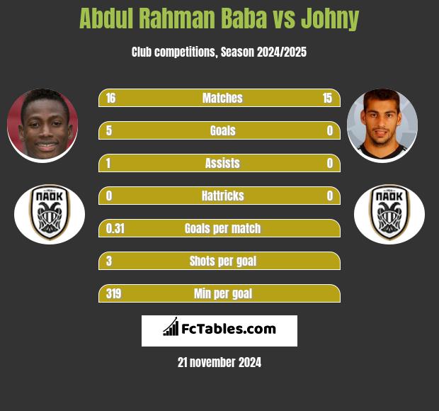 Abdul Rahman Baba vs Johny h2h player stats