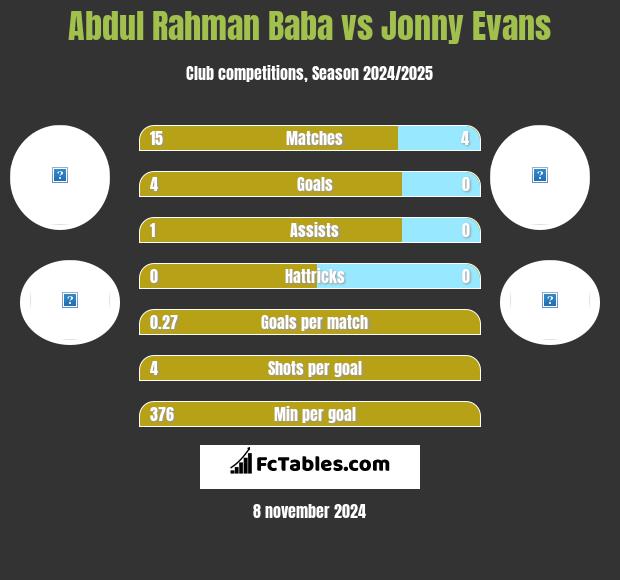 Abdul Baba vs Jonny Evans h2h player stats