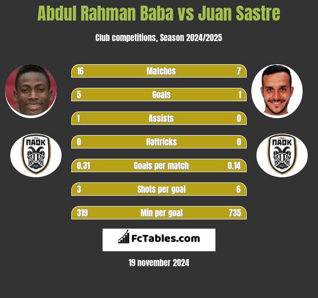 Abdul Rahman Baba vs Juan Sastre h2h player stats