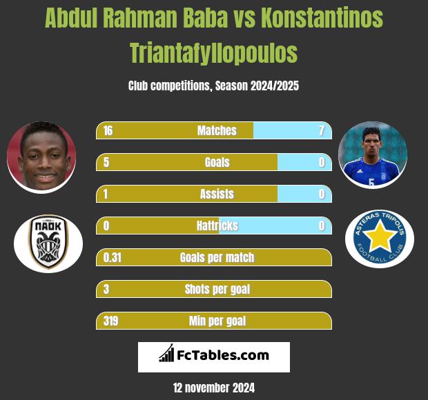 Abdul Rahman Baba vs Konstantinos Triantafyllopoulos h2h player stats