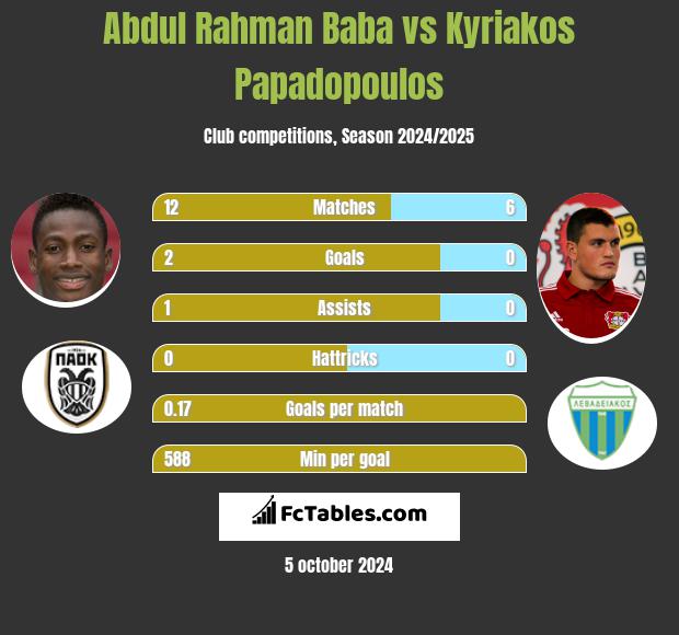 Abdul Rahman Baba vs Kyriakos Papadopoulos h2h player stats