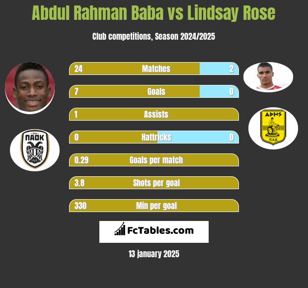 Abdul Baba vs Lindsay Rose h2h player stats