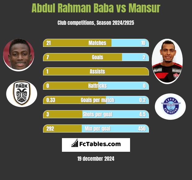 Abdul Baba vs Mansur h2h player stats