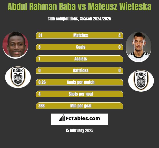 Abdul Rahman Baba vs Mateusz Wieteska h2h player stats