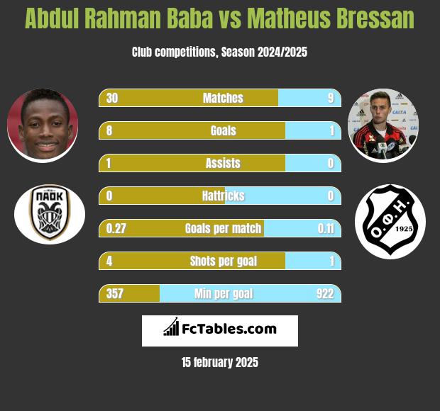 Abdul Baba vs Matheus Bressan h2h player stats