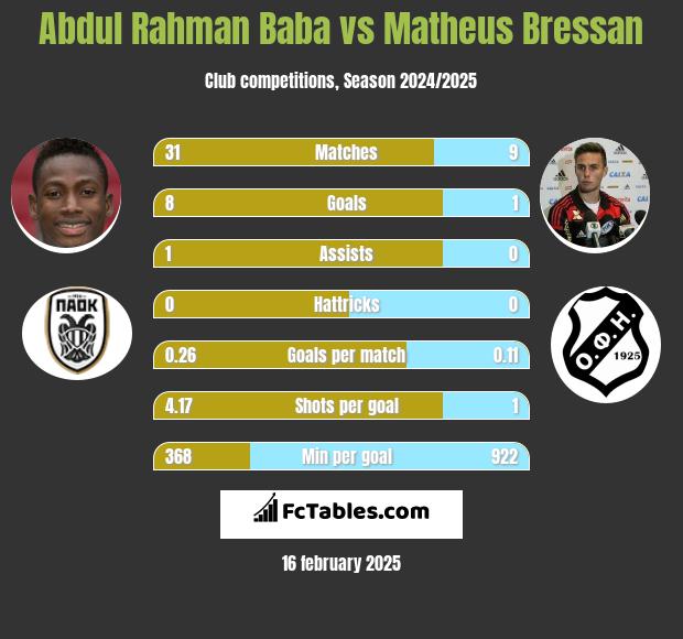 Abdul Rahman Baba vs Matheus Bressan h2h player stats