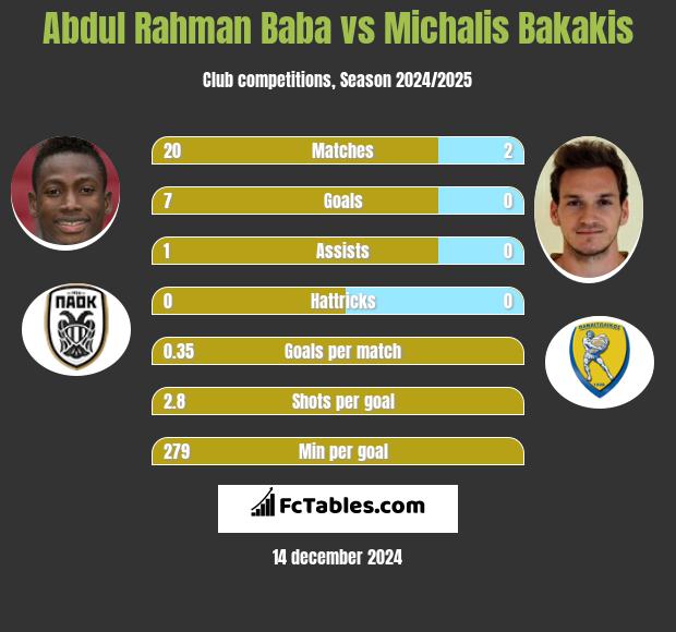 Abdul Baba vs Michalis Bakakis h2h player stats