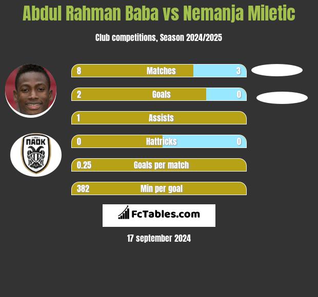 Abdul Baba vs Nemanja Miletic h2h player stats