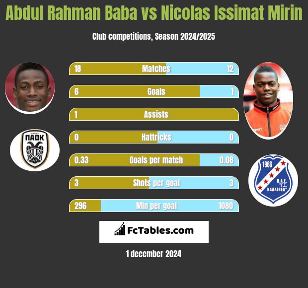 Abdul Baba vs Nicolas Issimat Mirin h2h player stats