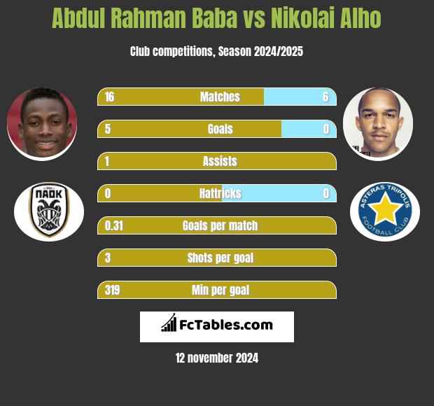 Abdul Baba vs Nikolai Alho h2h player stats