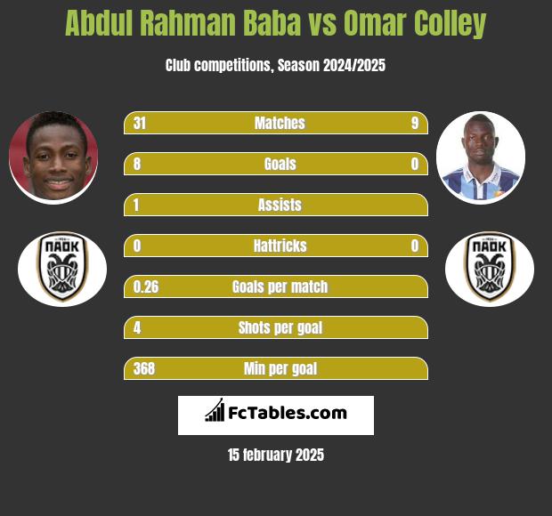 Abdul Baba vs Omar Colley h2h player stats