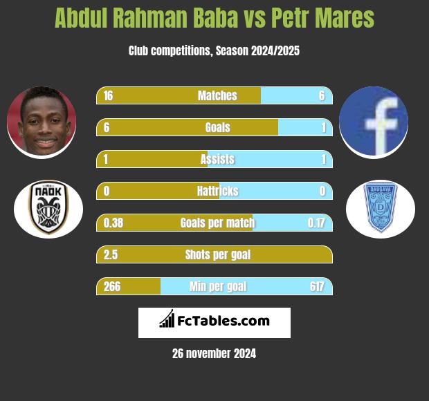 Abdul Rahman Baba vs Petr Mares h2h player stats