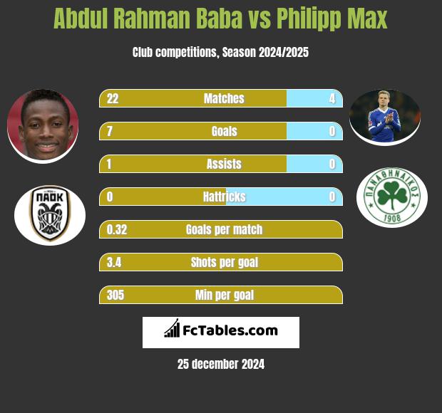 Abdul Baba vs Philipp Max h2h player stats