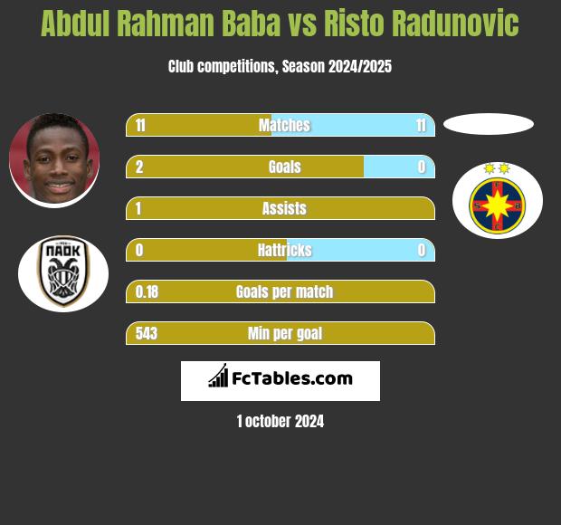 Abdul Baba vs Risto Radunovic h2h player stats