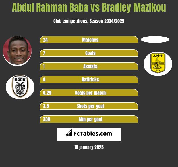 Abdul Rahman Baba vs Bradley Mazikou h2h player stats