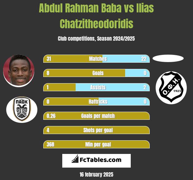 Abdul Baba vs Ilias Chatzitheodoridis h2h player stats