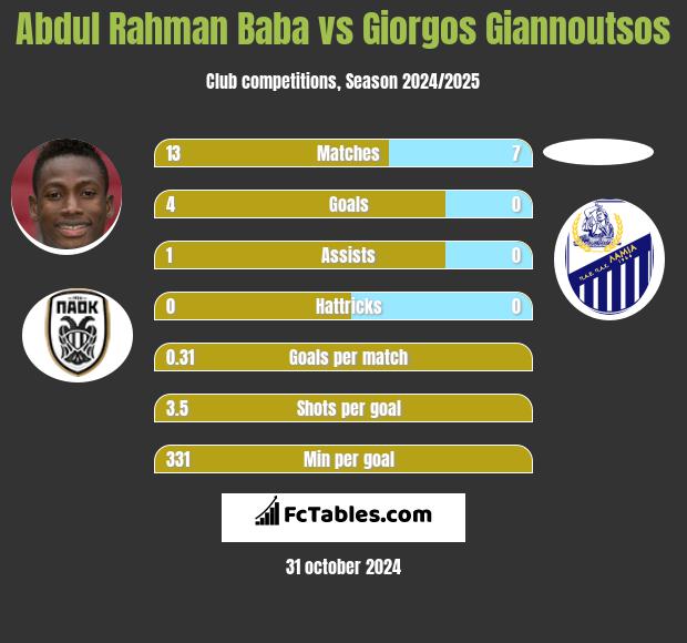 Abdul Rahman Baba vs Giorgos Giannoutsos h2h player stats