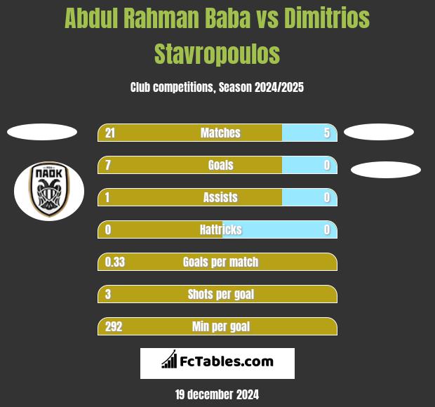 Abdul Baba vs Dimitrios Stavropoulos h2h player stats