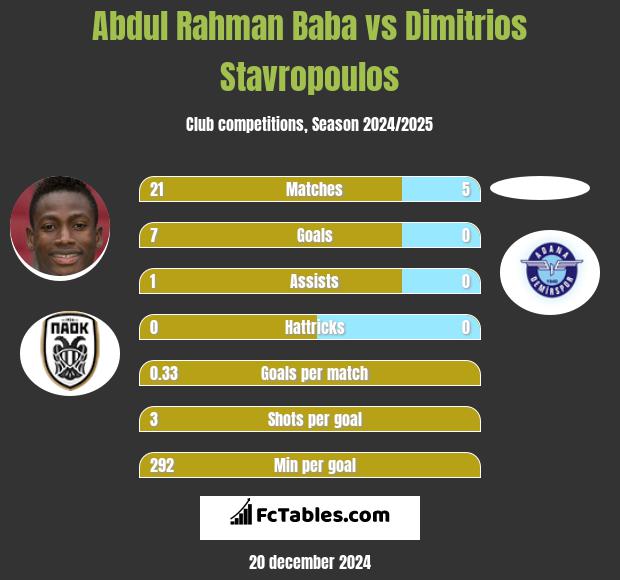 Abdul Rahman Baba vs Dimitrios Stavropoulos h2h player stats