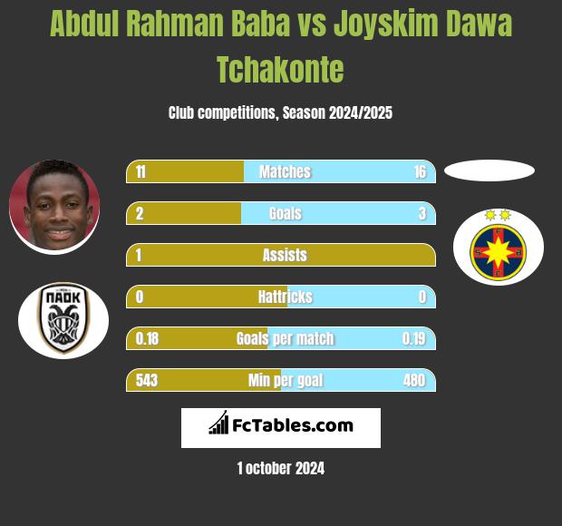 Abdul Rahman Baba vs Joyskim Dawa Tchakonte h2h player stats