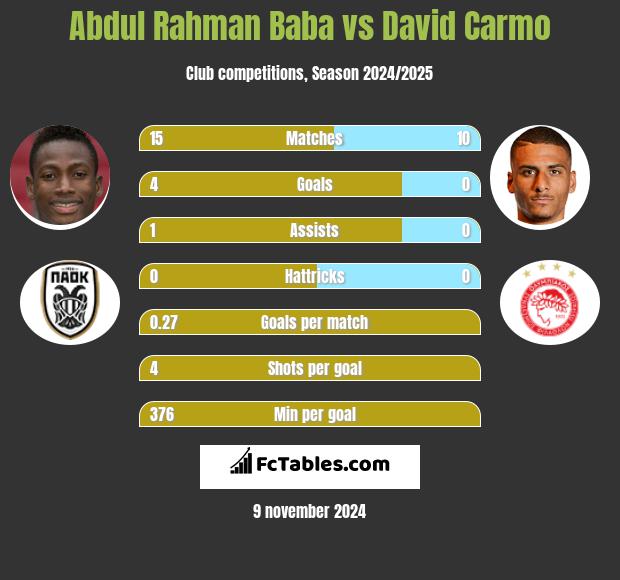 Abdul Baba vs David Carmo h2h player stats