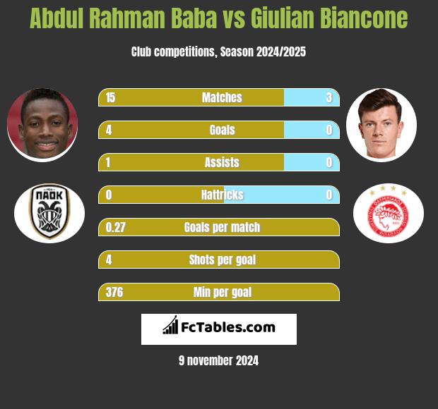 Abdul Baba vs Giulian Biancone h2h player stats