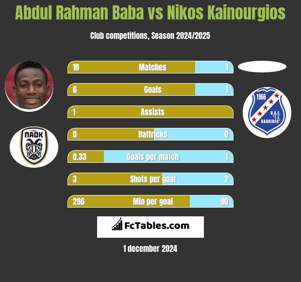 Abdul Baba vs Nikos Kainourgios h2h player stats