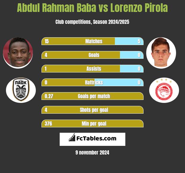 Abdul Baba vs Lorenzo Pirola h2h player stats