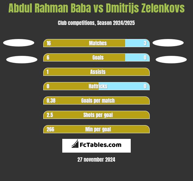 Abdul Baba vs Dmitrijs Zelenkovs h2h player stats