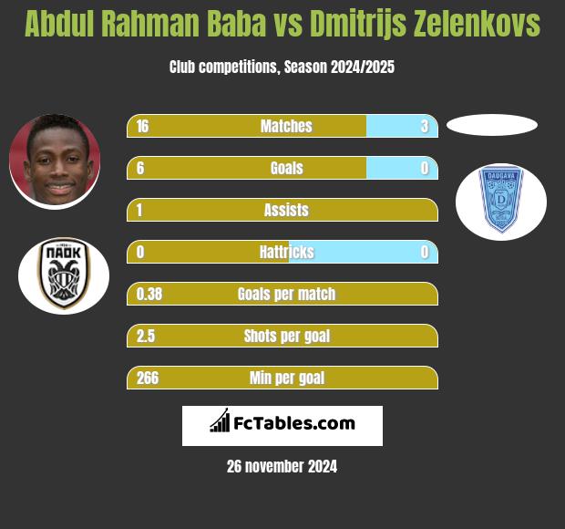 Abdul Rahman Baba vs Dmitrijs Zelenkovs h2h player stats