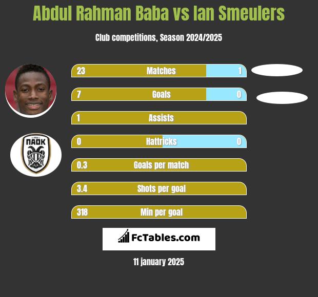 Abdul Baba vs Ian Smeulers h2h player stats