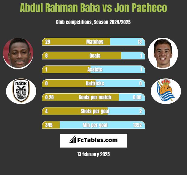 Abdul Baba vs Jon Pacheco h2h player stats