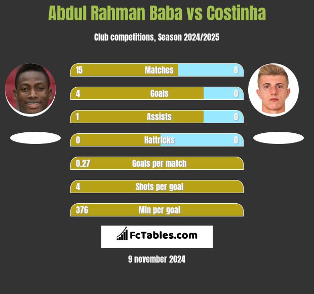 Abdul Rahman Baba vs Costinha h2h player stats