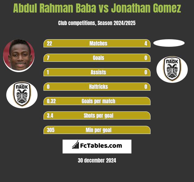 Abdul Rahman Baba vs Jonathan Gomez h2h player stats